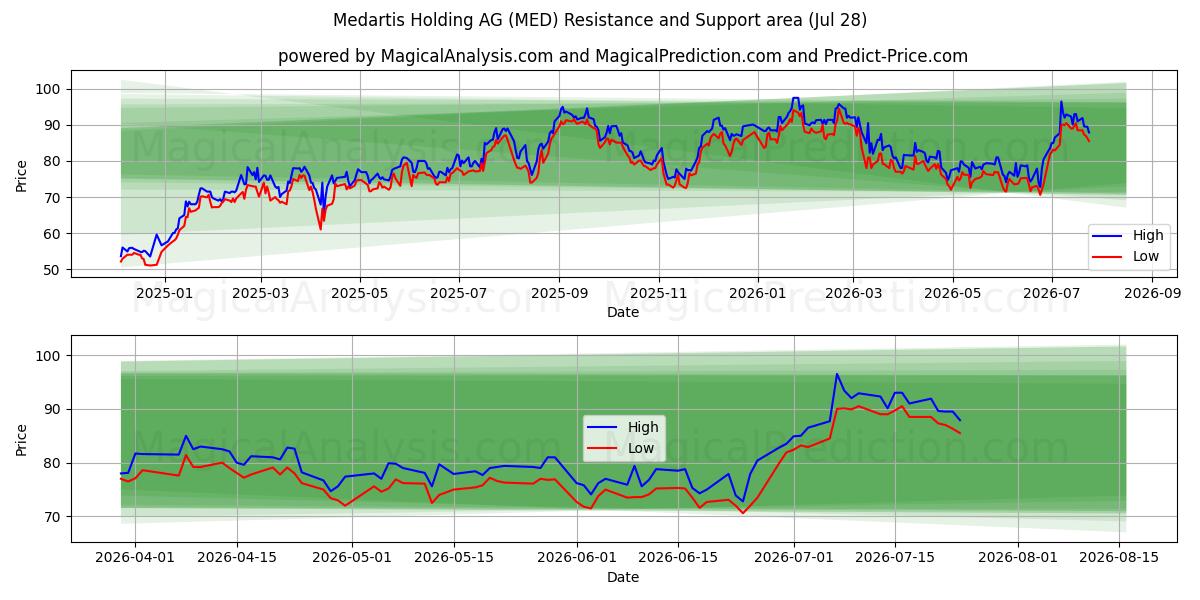 Medartis Holding AG (MED) Support and Resistance area (27 Jul) 