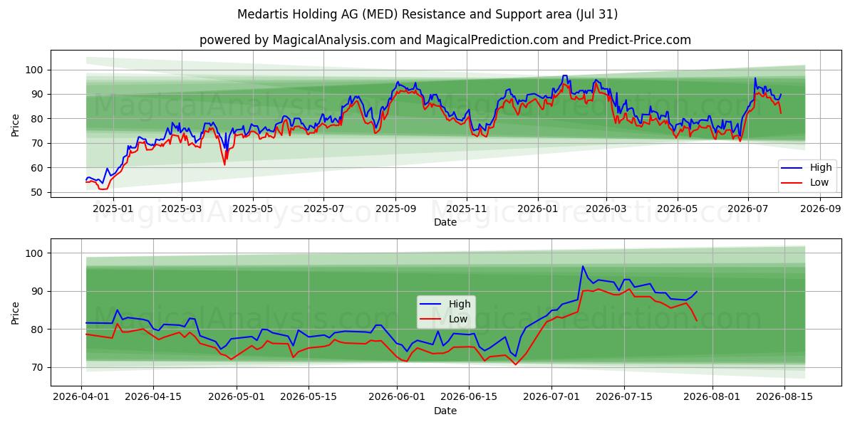  Medartis Holding AG (MED) Support and Resistance area (30 Jul) 