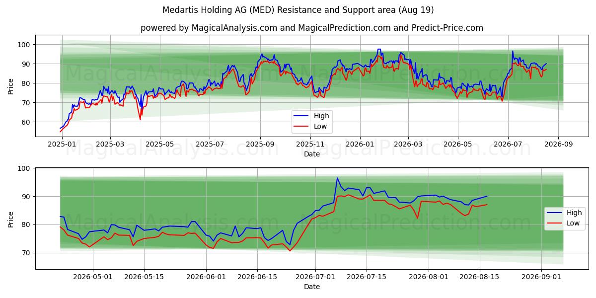  Medartis Holding AG (MED) Support and Resistance area (18 Aug) 
