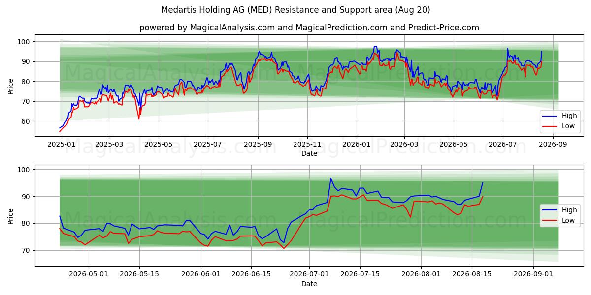  Medartis Holding AG (MED) Support and Resistance area (19 Aug) 