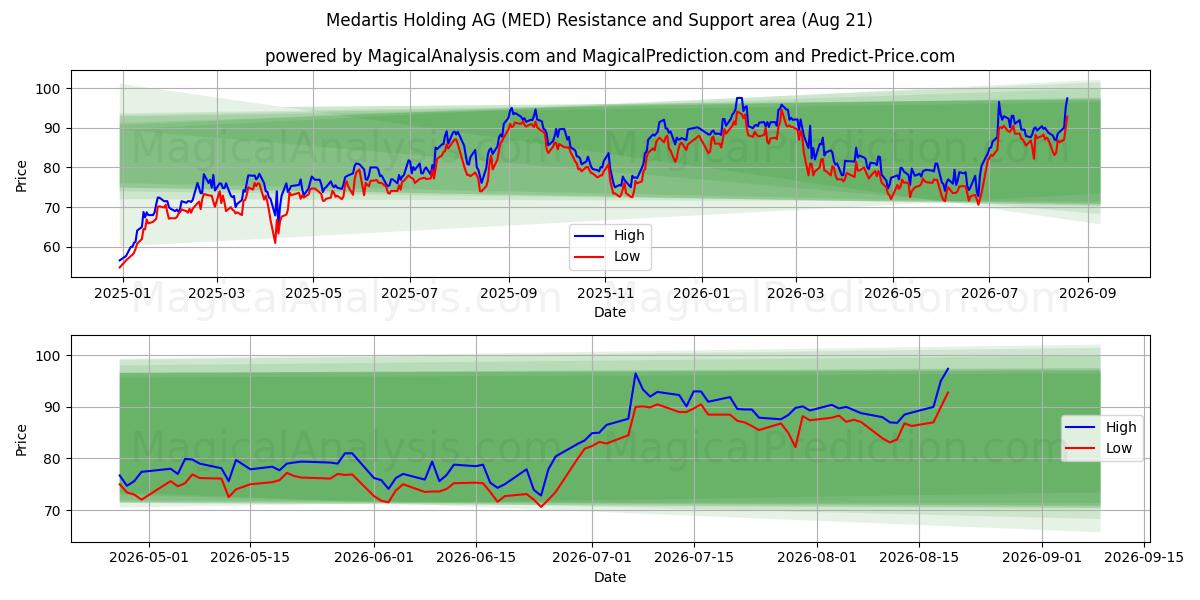  Medartis Holding AG (MED) Support and Resistance area (20 Aug) 