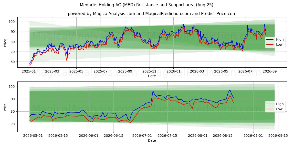  Medartis Holding AG (MED) Support and Resistance area (21 Aug) 