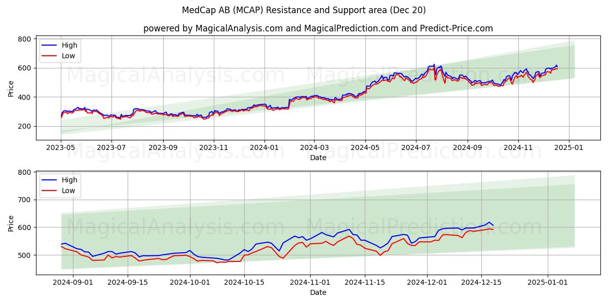  MedCap AB (MCAP) Support and Resistance area (20 Dec) 