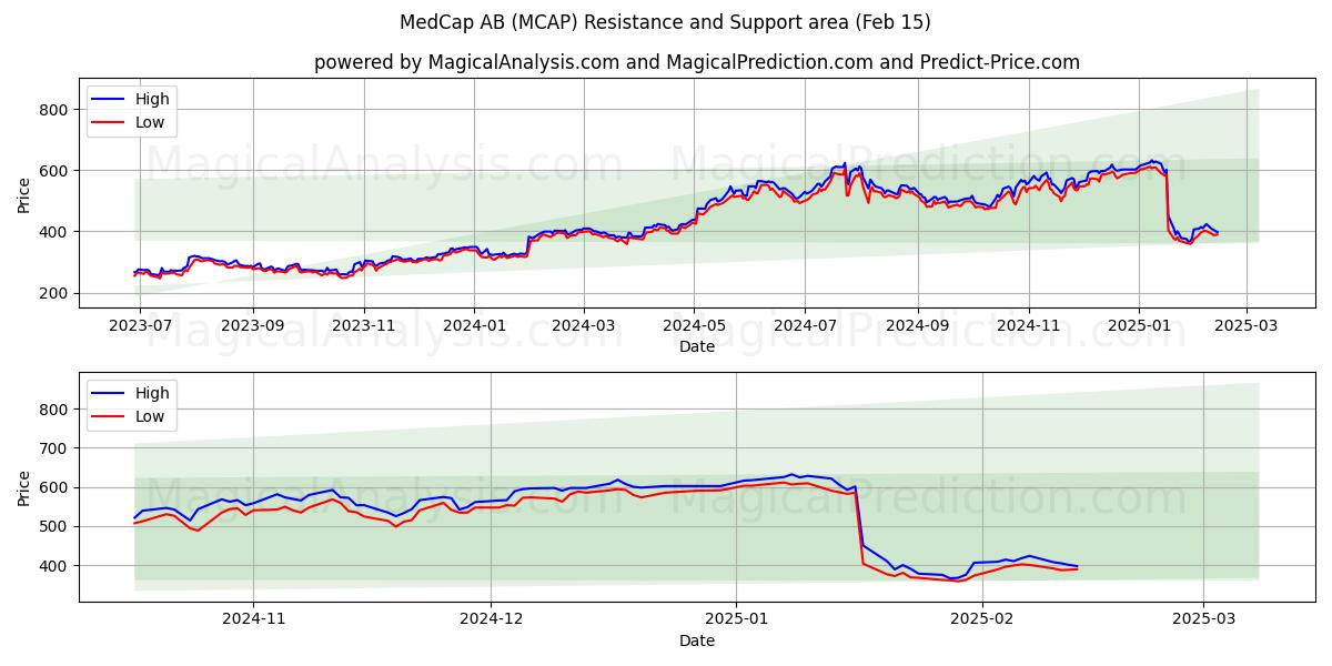  MedCap AB (MCAP) Support and Resistance area (04 Feb) 