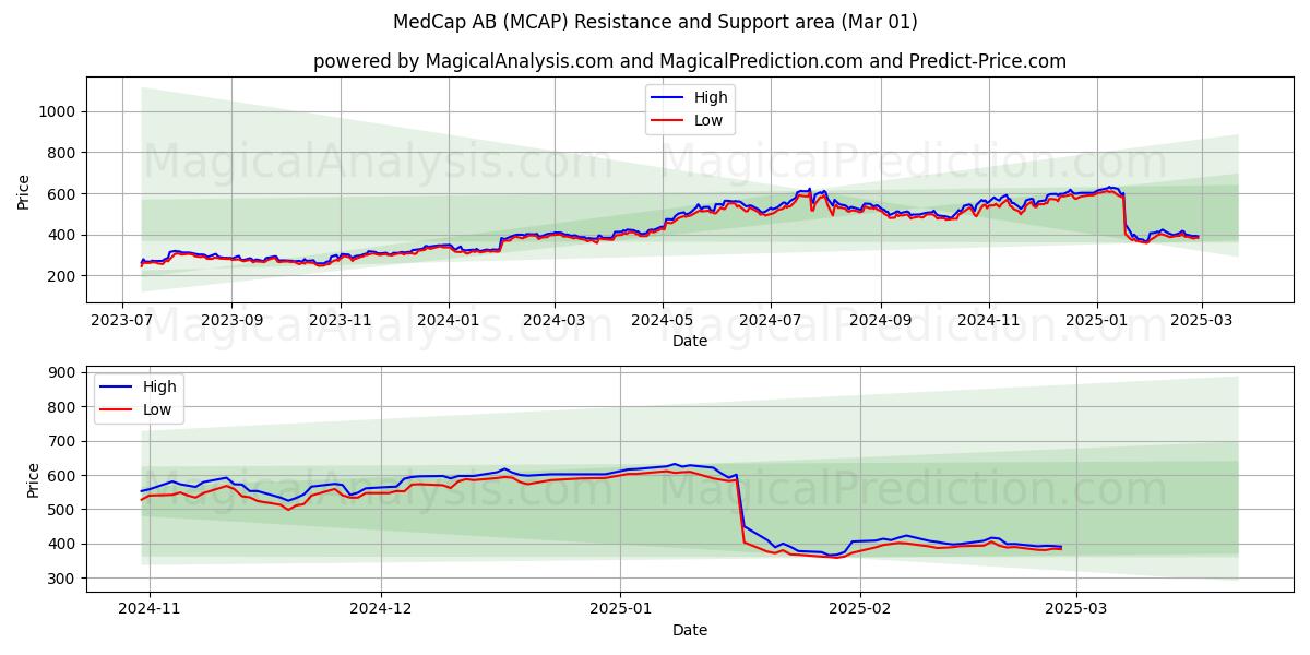  MedCap AB (MCAP) Support and Resistance area (01 Mar) 