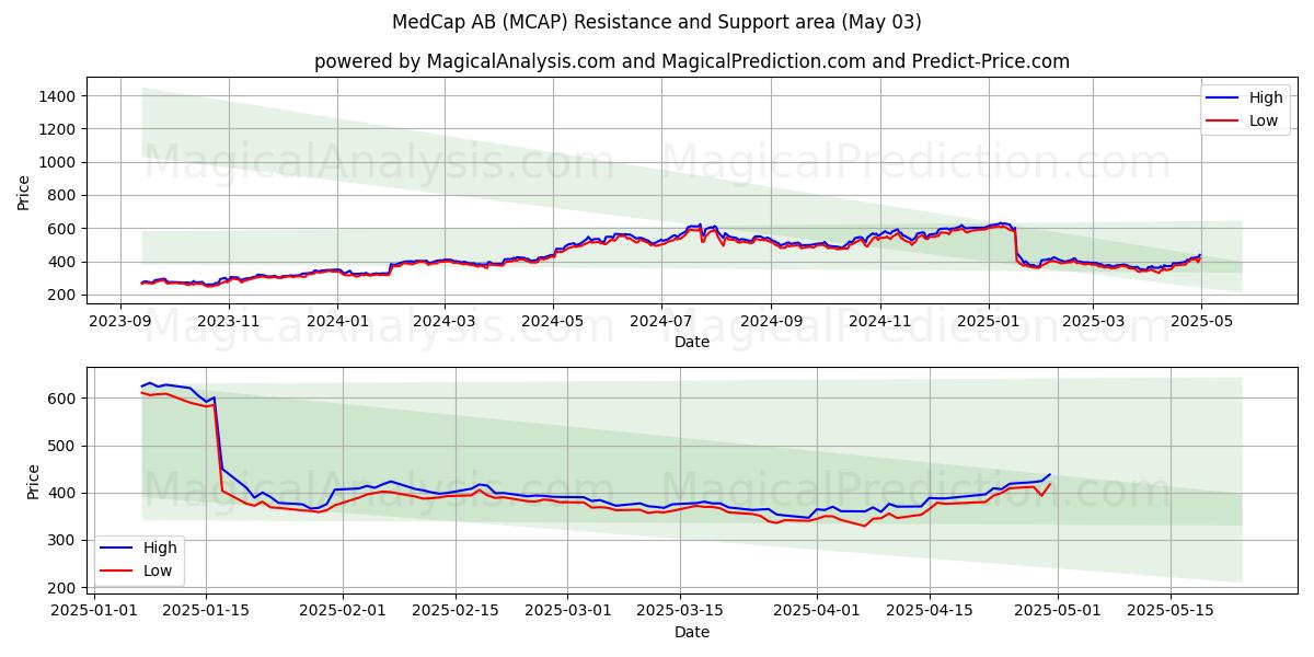 MedCap AB (MCAP) Support and Resistance area (03 May) MedCap AB (MCAP) Support and Resistance area (03 May)