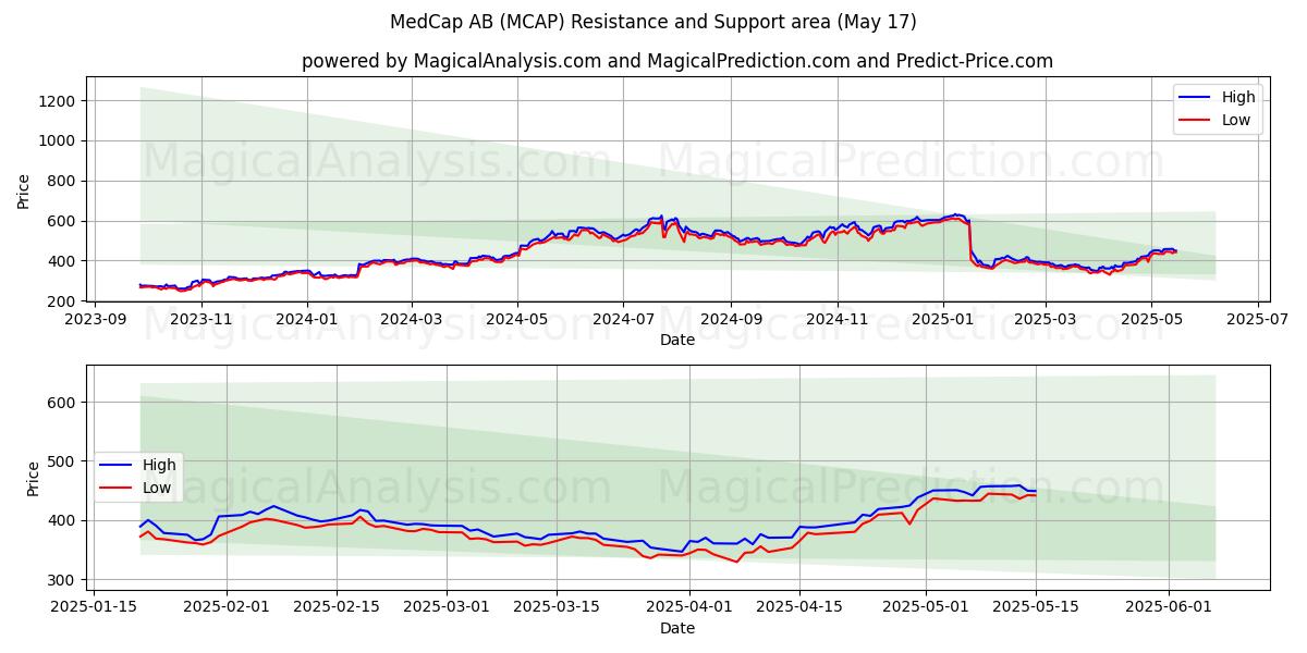  MedCap AB (MCAP) Support and Resistance area (17 May) 