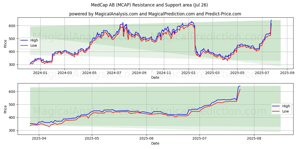  MedCap AB (MCAP) Support and Resistance area (24 Jul) 