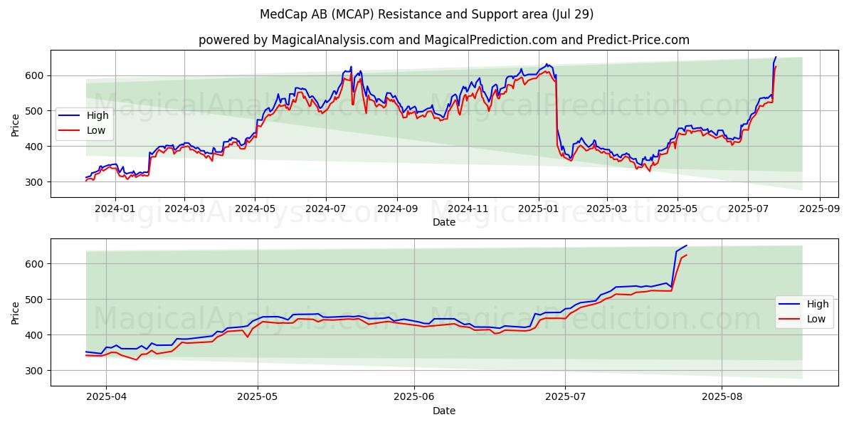  MedCap AB (MCAP) Support and Resistance area (25 Jul) 