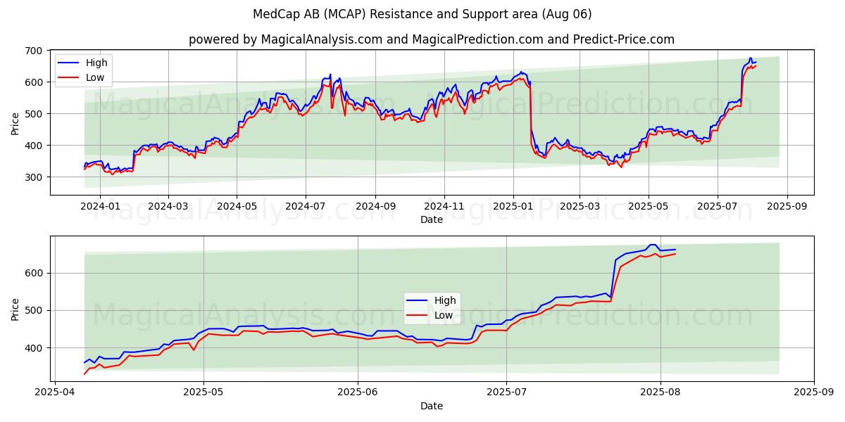  MedCap AB (MCAP) Support and Resistance area (04 Aug) 