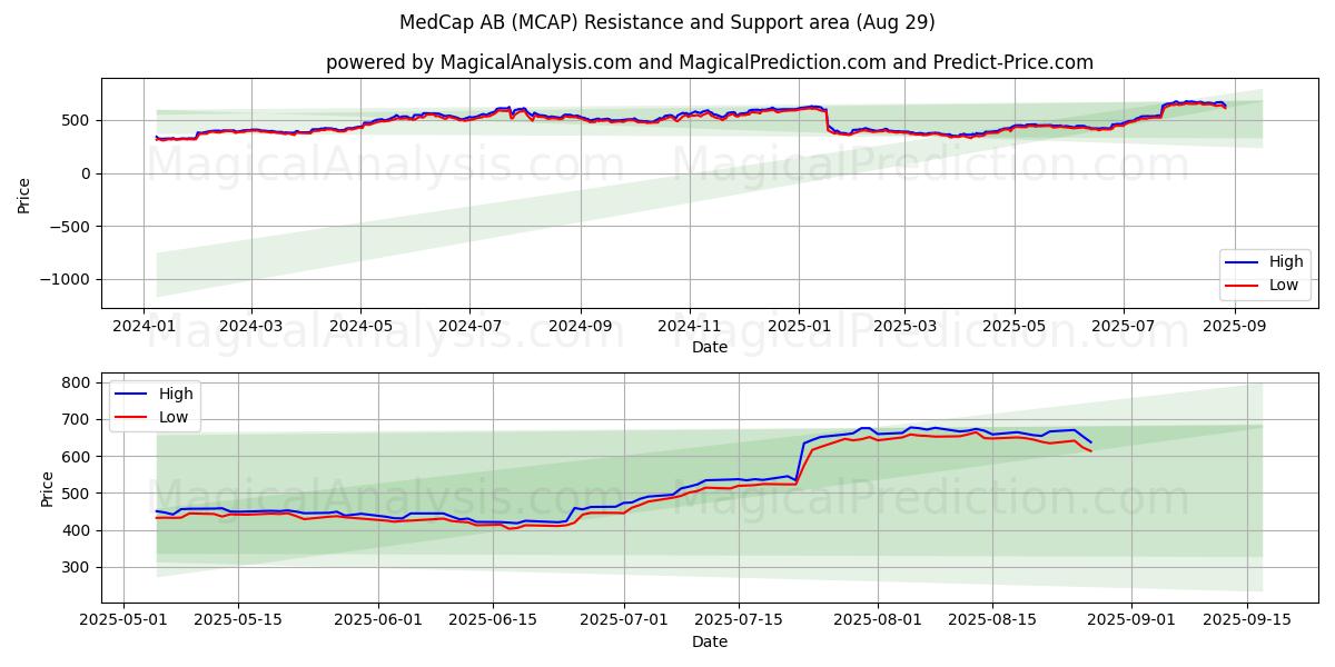  MedCap AB (MCAP) Support and Resistance area (28 Aug) 