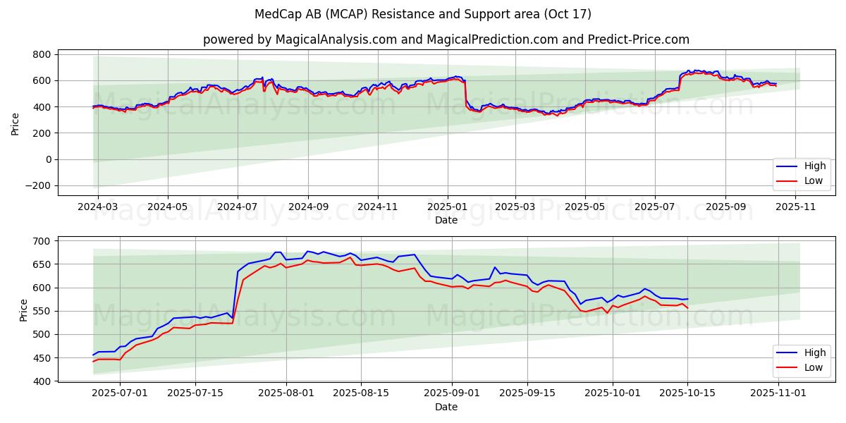 MedCap AB (MCAP) Support and Resistance area (16 Oct) MedCap AB (MCAP) Support and Resistance area (16 Oct)