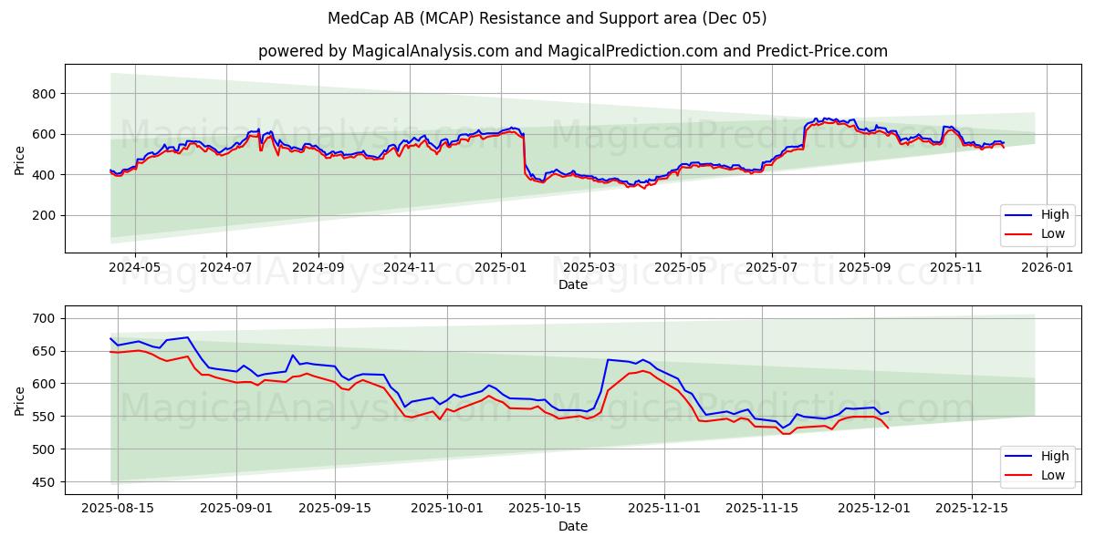  MedCap AB (MCAP) Support and Resistance area (04 Dec) 