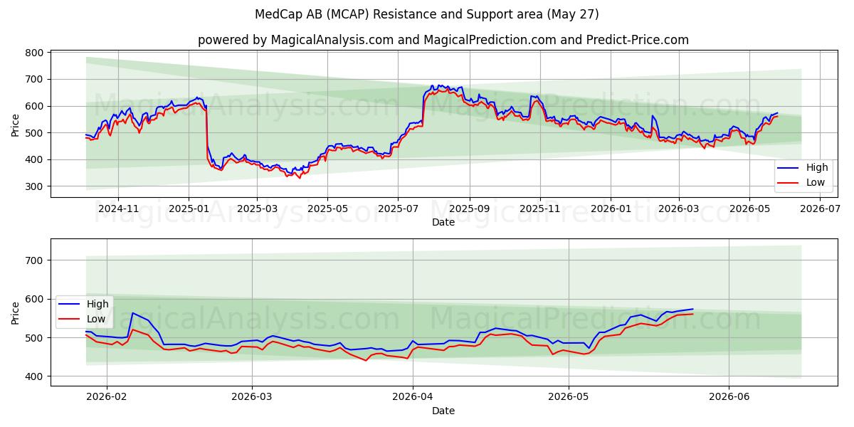  MedCap AB (MCAP) Support and Resistance area (26 May) 