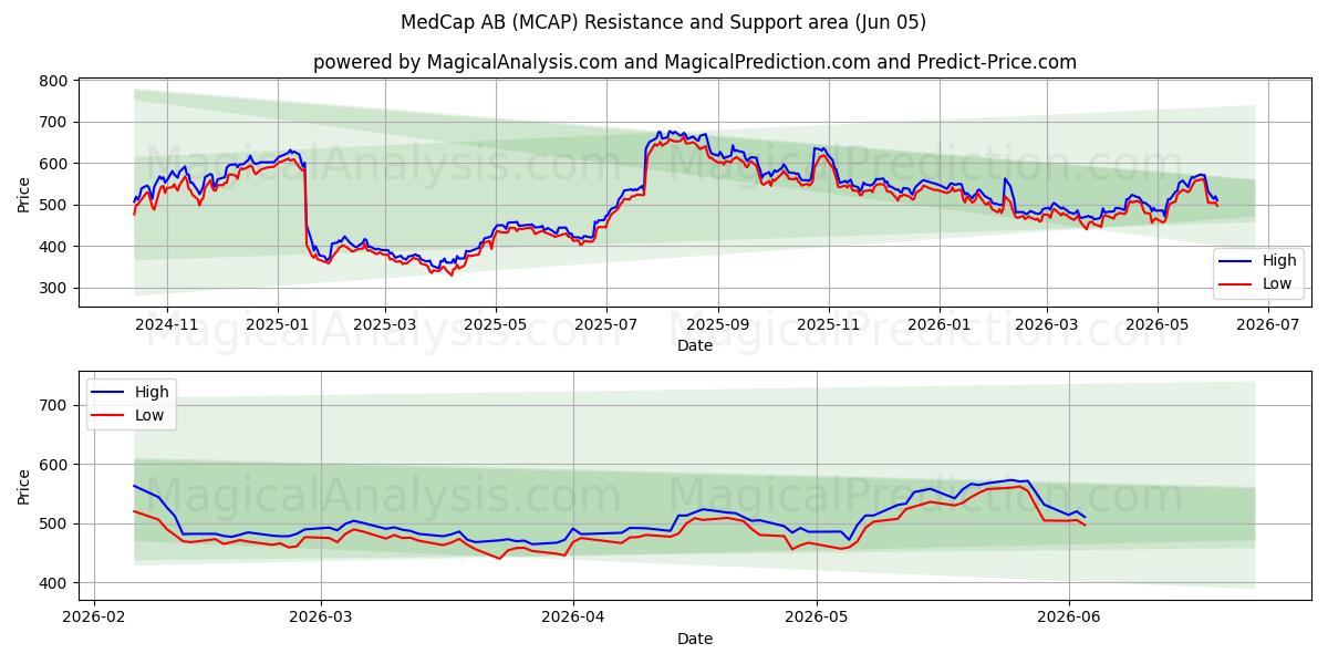  MedCap AB (MCAP) Support and Resistance area (04 Jun) 