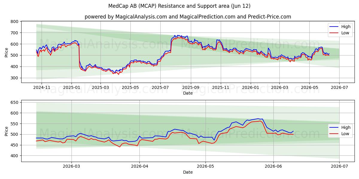  MedCap AB (MCAP) Support and Resistance area (11 Jun) 