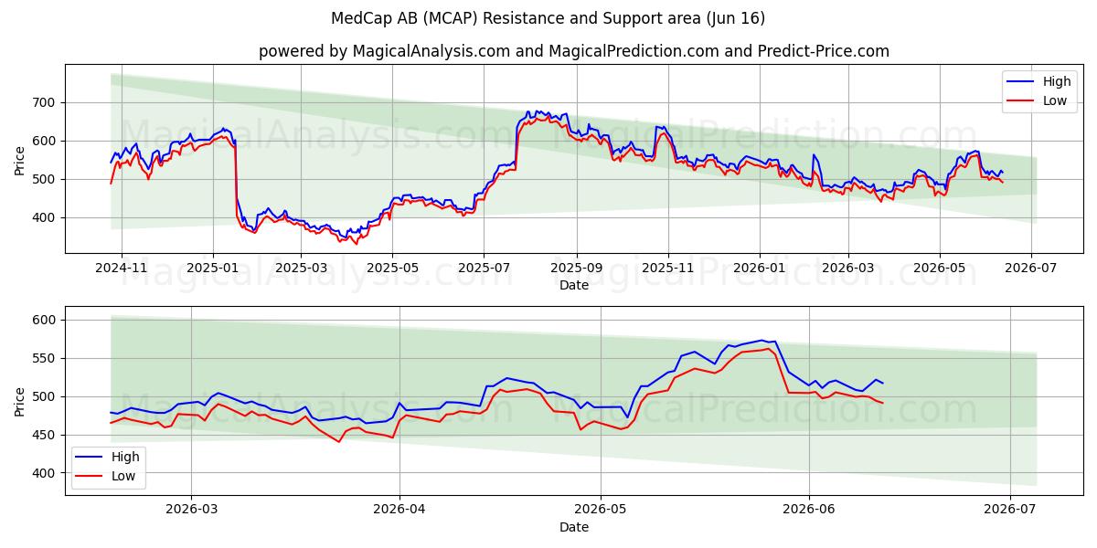  MedCap AB (MCAP) Support and Resistance area (15 Jun) 
