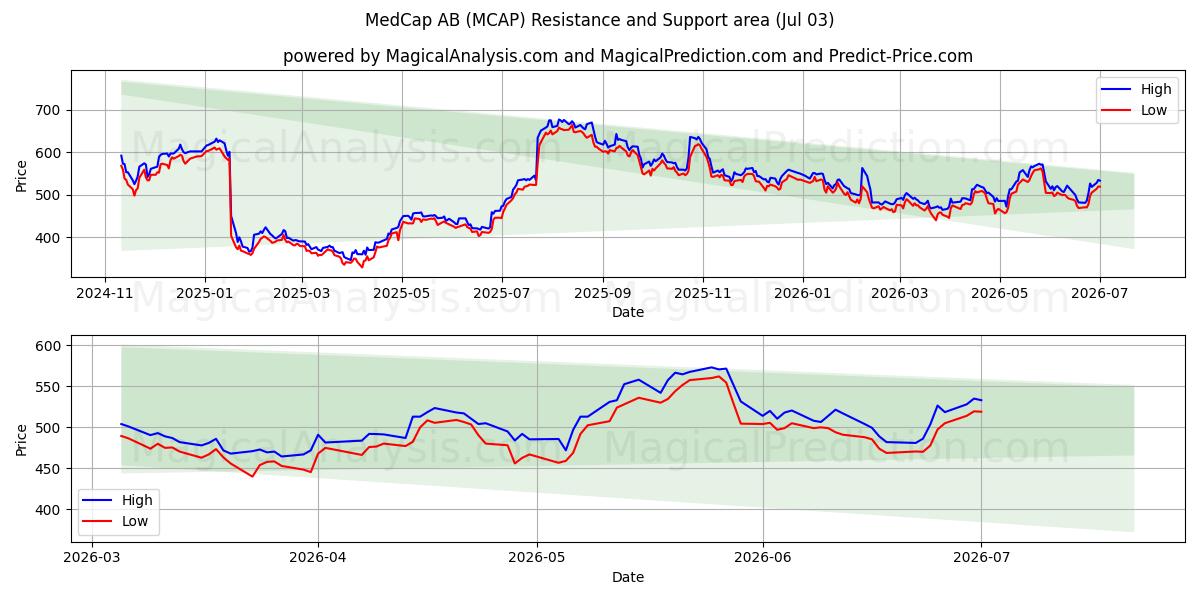  MedCap AB (MCAP) Support and Resistance area (02 Jul) 