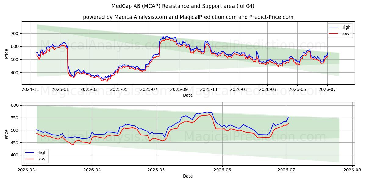  MedCap AB (MCAP) Support and Resistance area (03 Jul) 