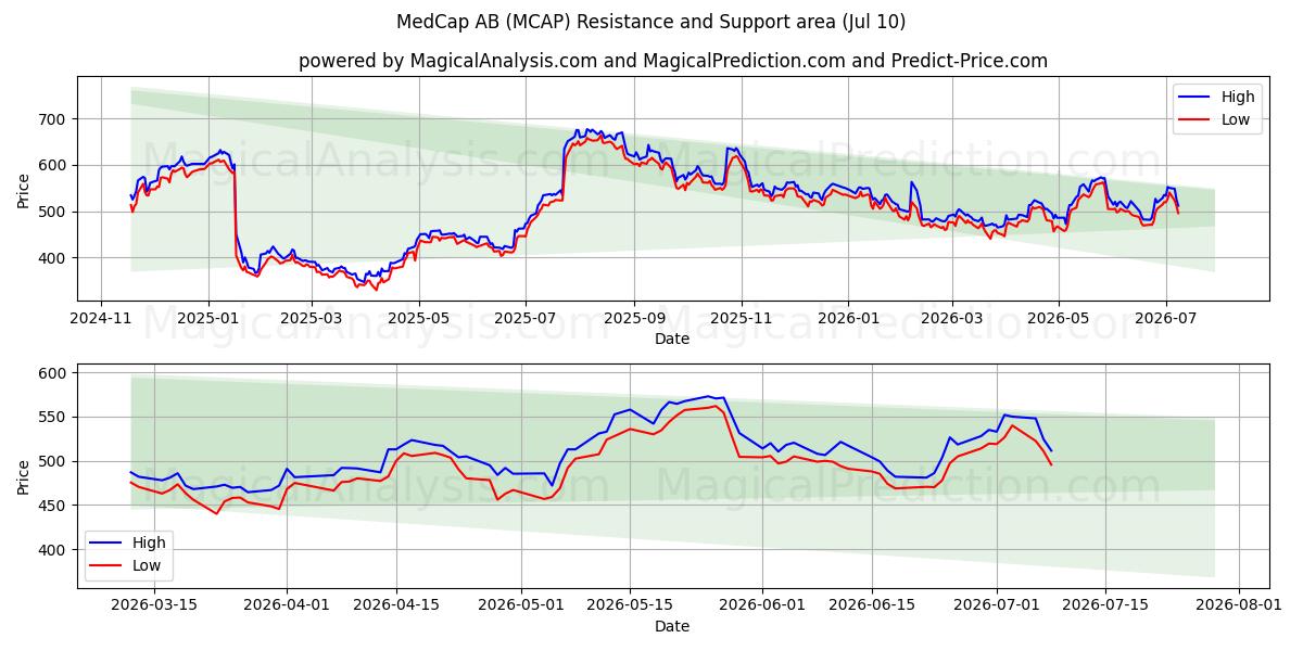  MedCap AB (MCAP) Support and Resistance area (08 Jul) 