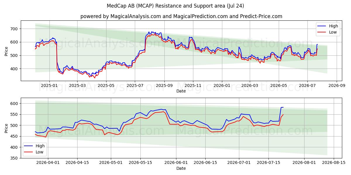  MedCap AB (MCAP) Support and Resistance area (23 Jul) 