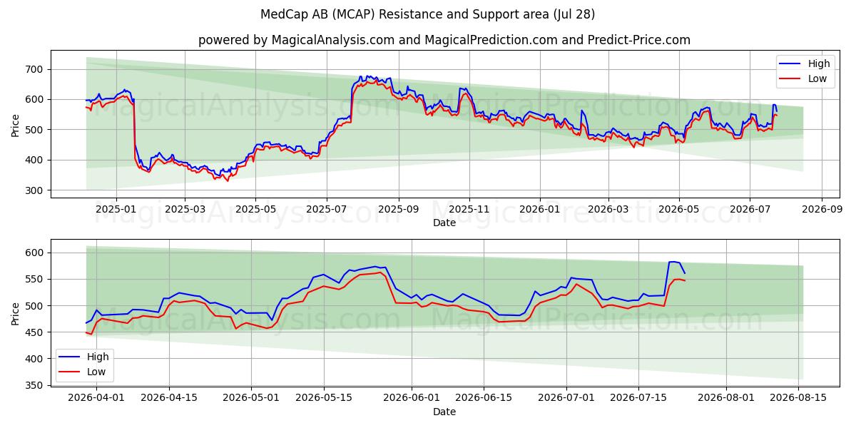  MedCap AB (MCAP) Support and Resistance area (27 Jul) 