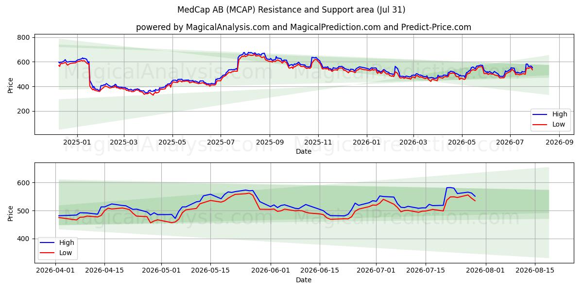  MedCap AB (MCAP) Support and Resistance area (30 Jul) 