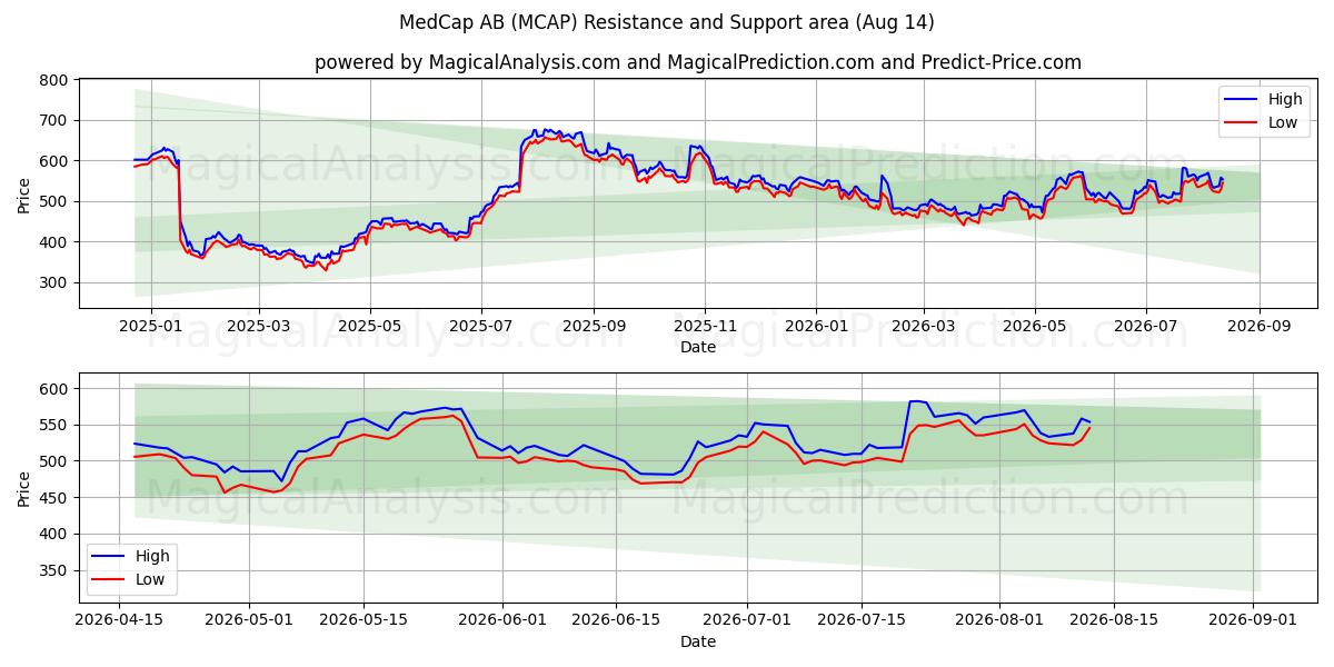  MedCap AB (MCAP) Support and Resistance area (13 Aug) 