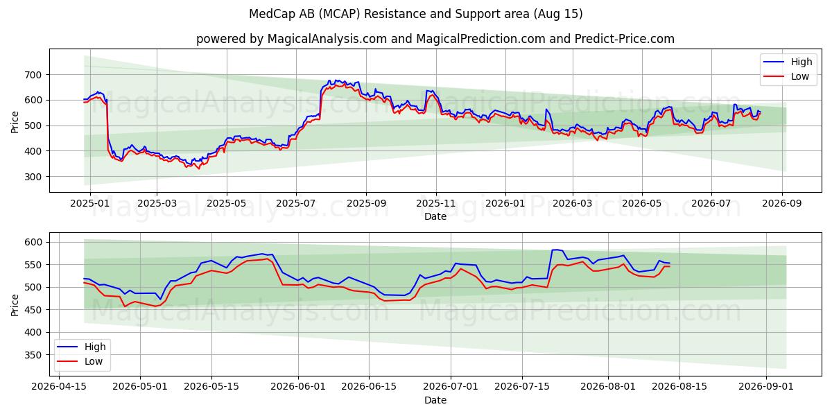  MedCap AB (MCAP) Support and Resistance area (14 Aug) 