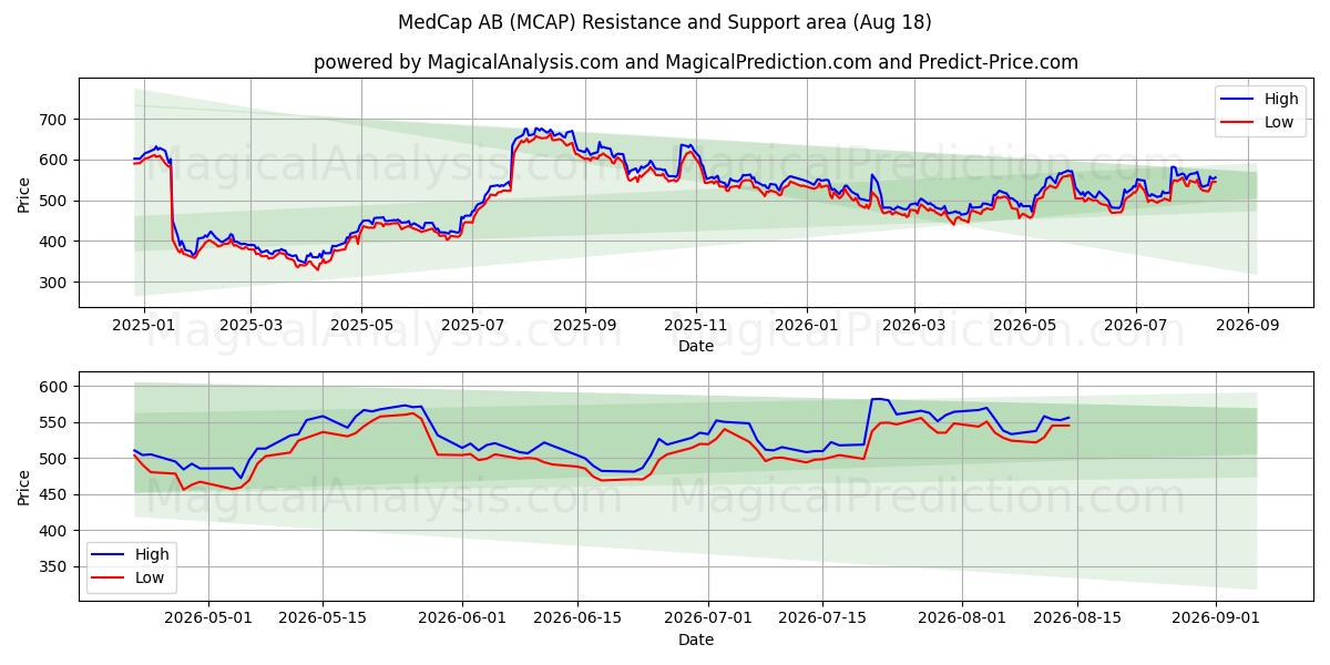 MedCap AB (MCAP) Support and Resistance area (17 Aug) 
