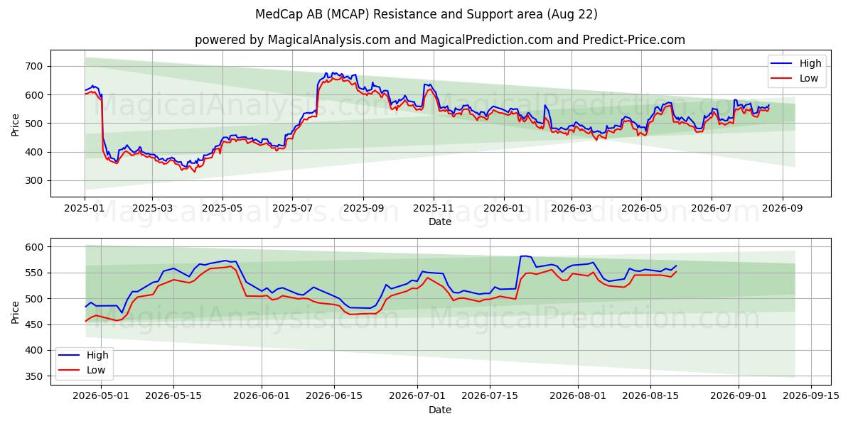  MedCap AB (MCAP) Support and Resistance area (20 Aug) 