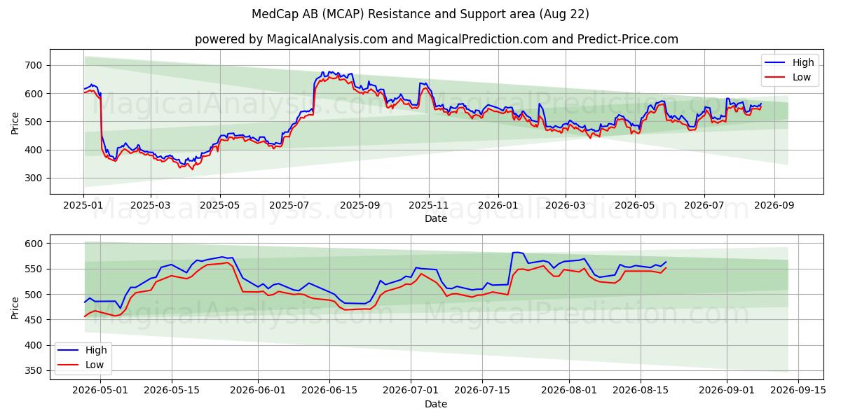  MedCap AB (MCAP) Support and Resistance area (21 Aug) 