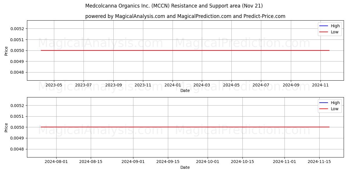  Medcolcanna Organics Inc. (MCCN) Support and Resistance area (21 Nov) 