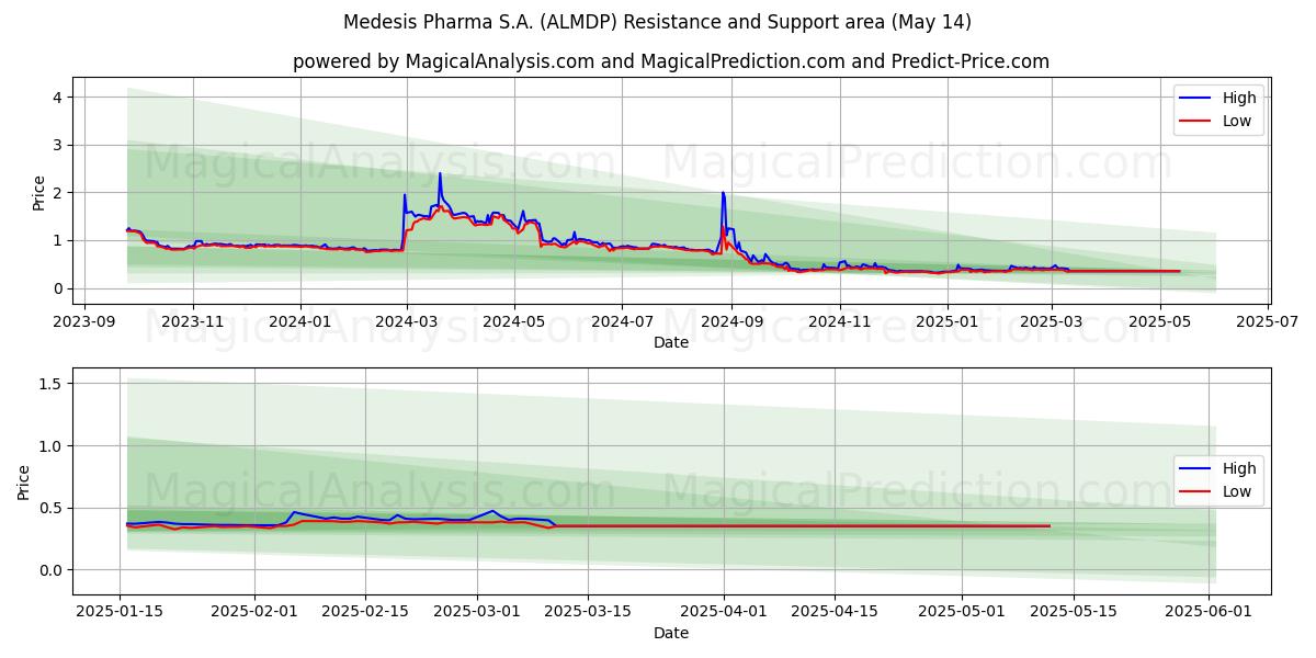  Medesis Pharma S.A. (ALMDP) Support and Resistance area (14 May) 