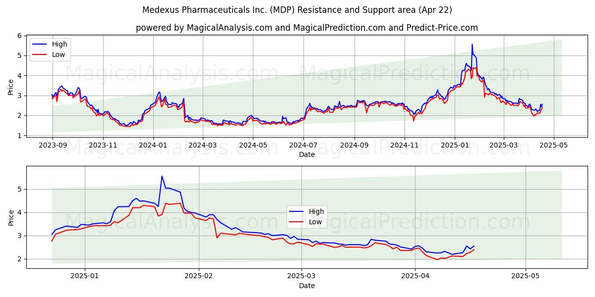  Medexus Pharmaceuticals Inc. (MDP) Support and Resistance area (22 Apr) 