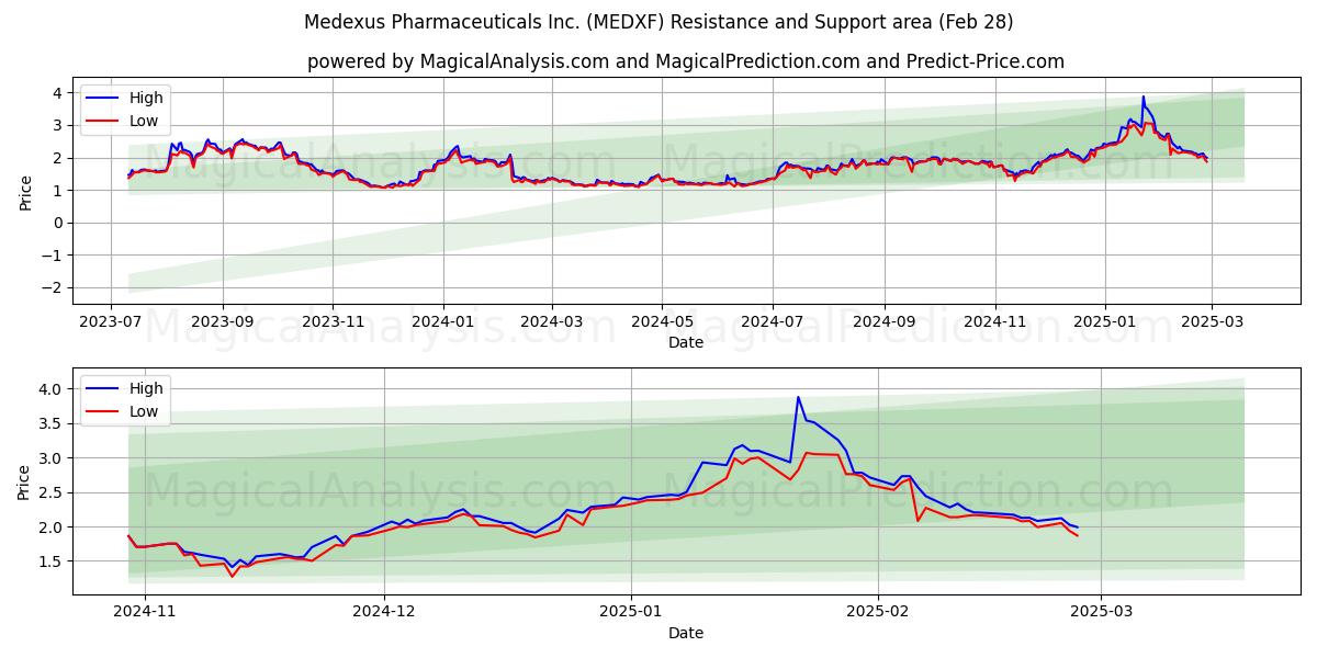  Medexus Pharmaceuticals Inc. (MEDXF) Support and Resistance area (14 Mar) 