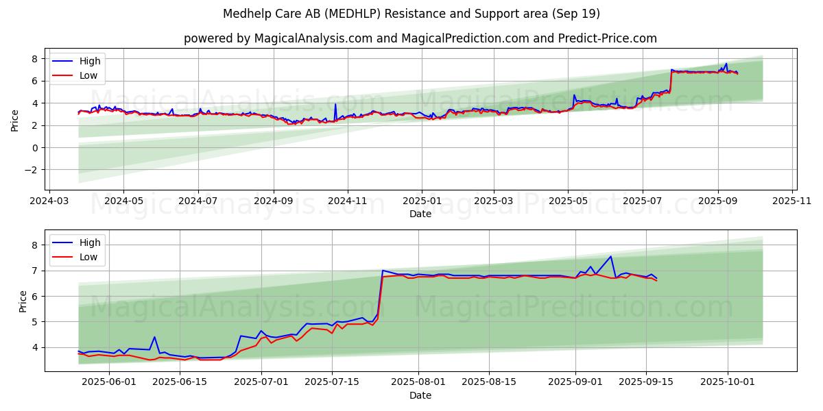  Medhelp Care AB (MEDHLP) Support and Resistance area (18 Sep) 