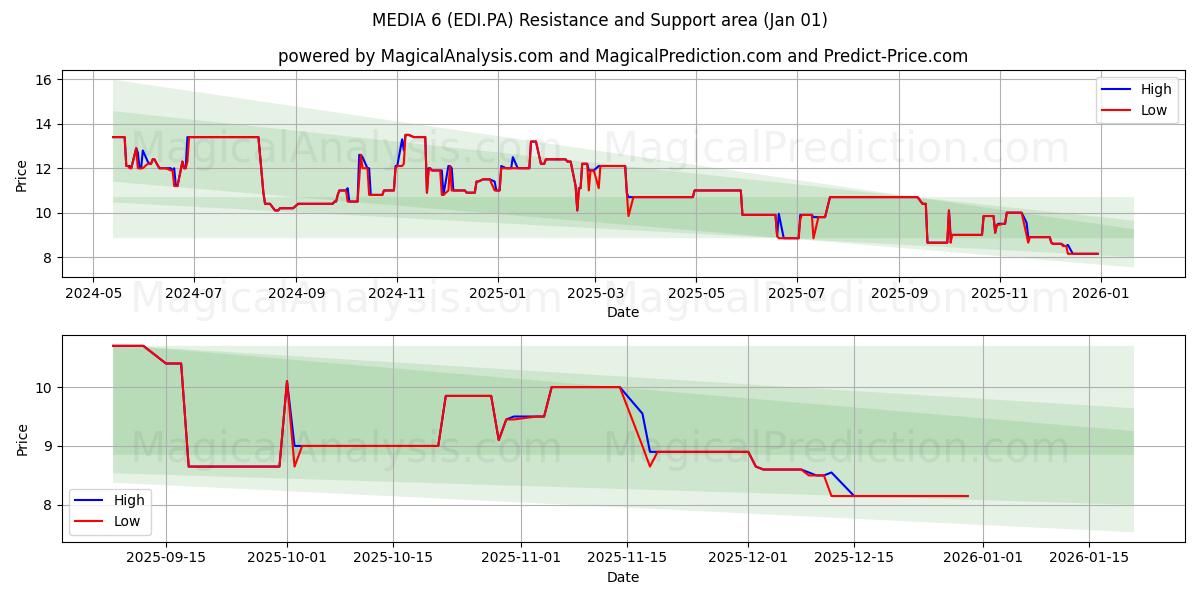  MEDIA 6 (EDI.PA) Support and Resistance area (31 Dec) 