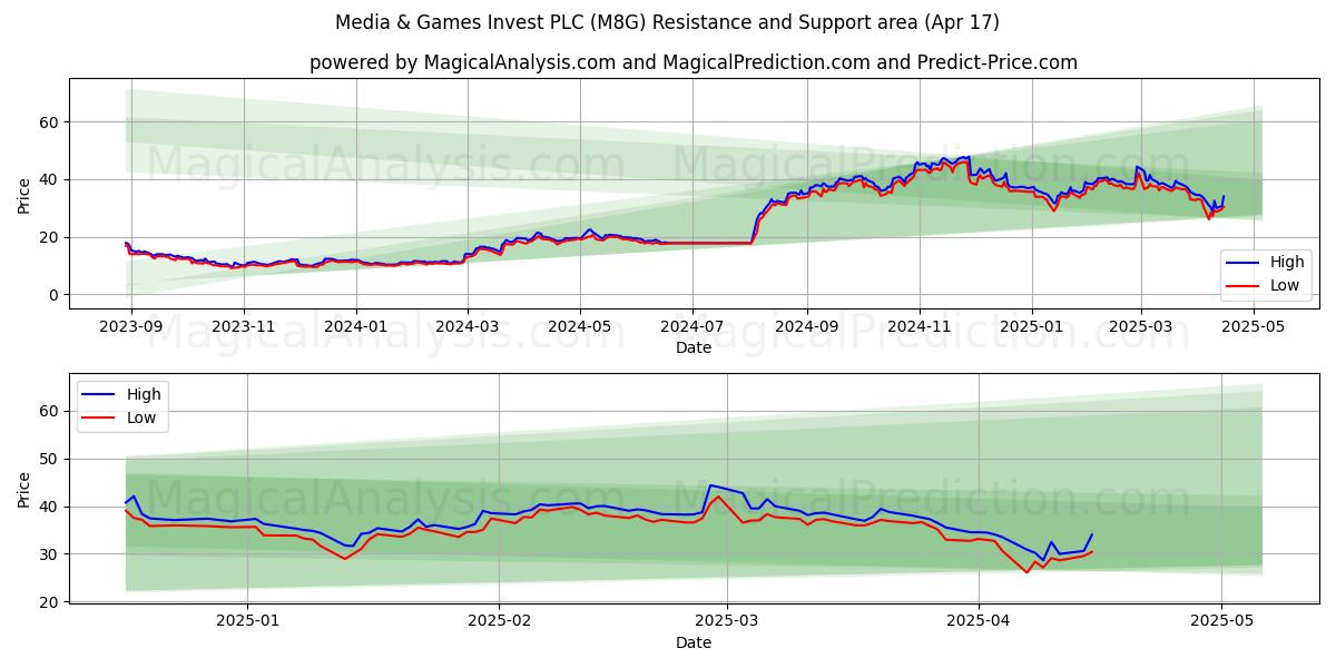  Media & Games Invest PLC (M8G) Support and Resistance area (17 Apr) 