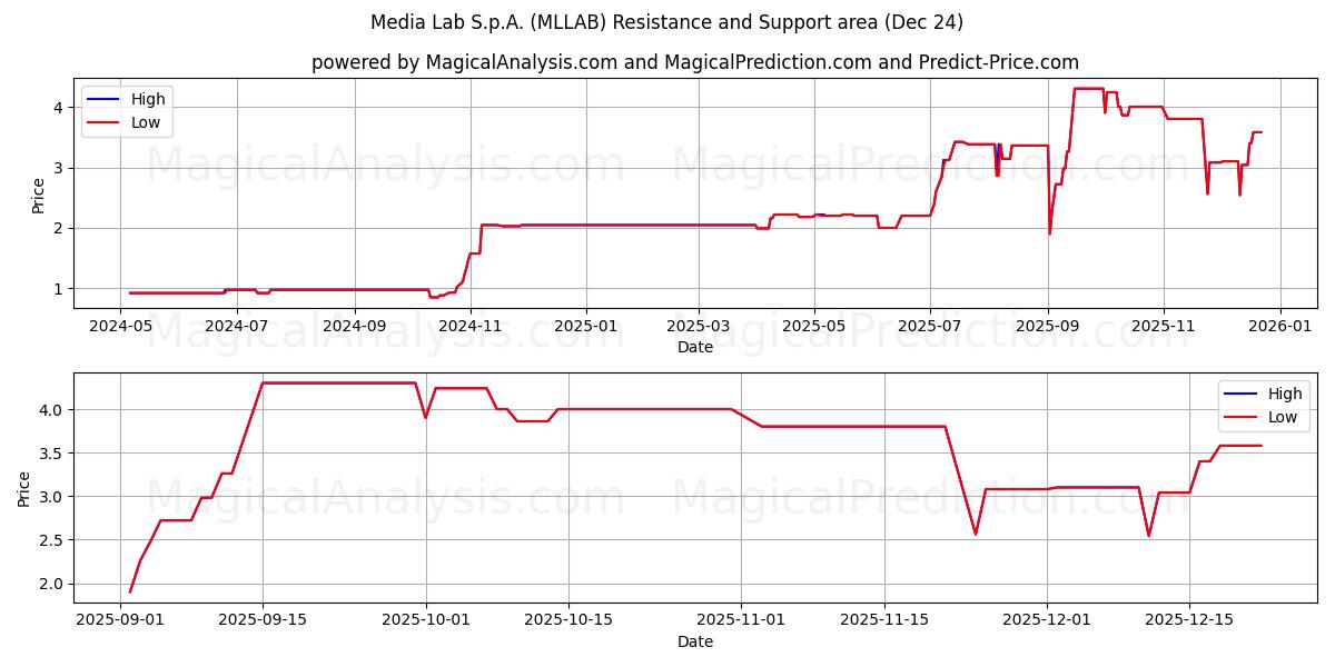  Media Lab S.p.A. (MLLAB) Support and Resistance area (23 Dec) 