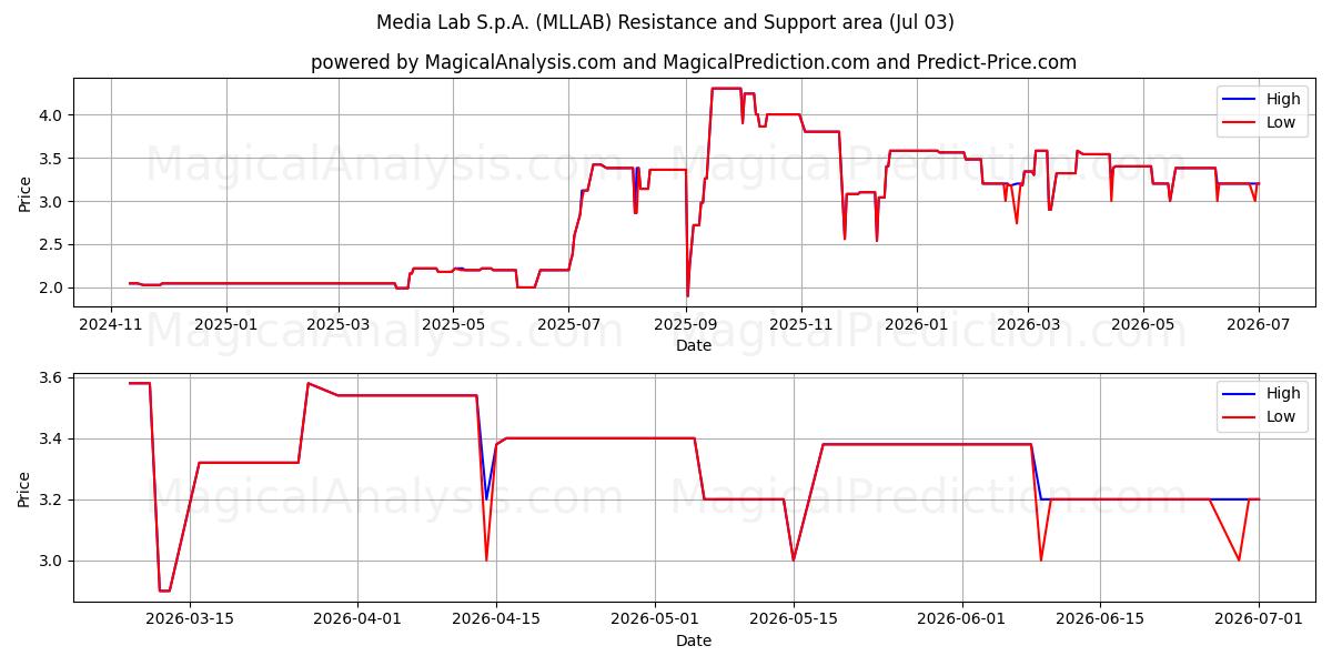  Media Lab S.p.A. (MLLAB) Support and Resistance area (02 Jul) 