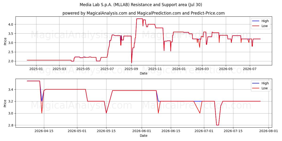  Media Lab S.p.A. (MLLAB) Support and Resistance area (29 Jul) 