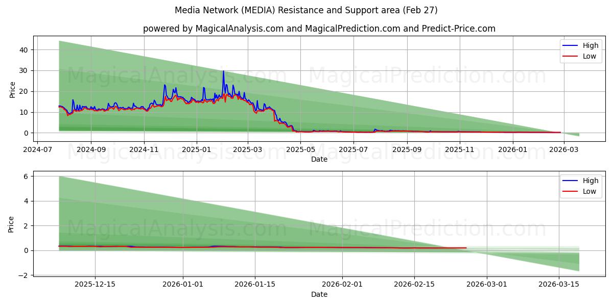  Réseau Média (MEDIA) Support and Resistance area (26 Feb) 