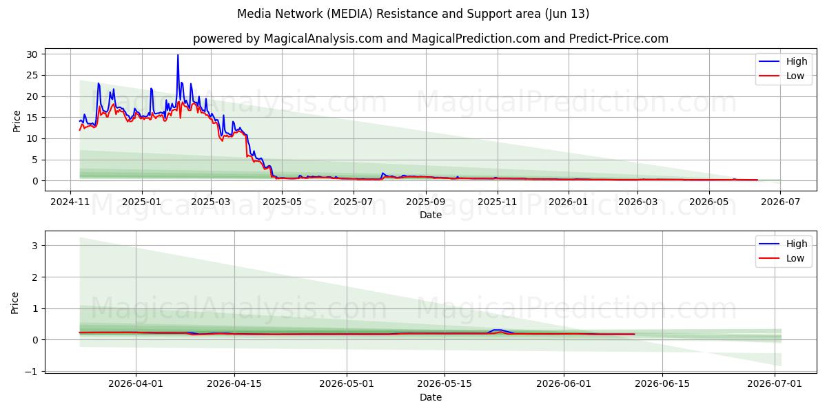  Medie netværk (MEDIA) Support and Resistance area (12 Jun) 