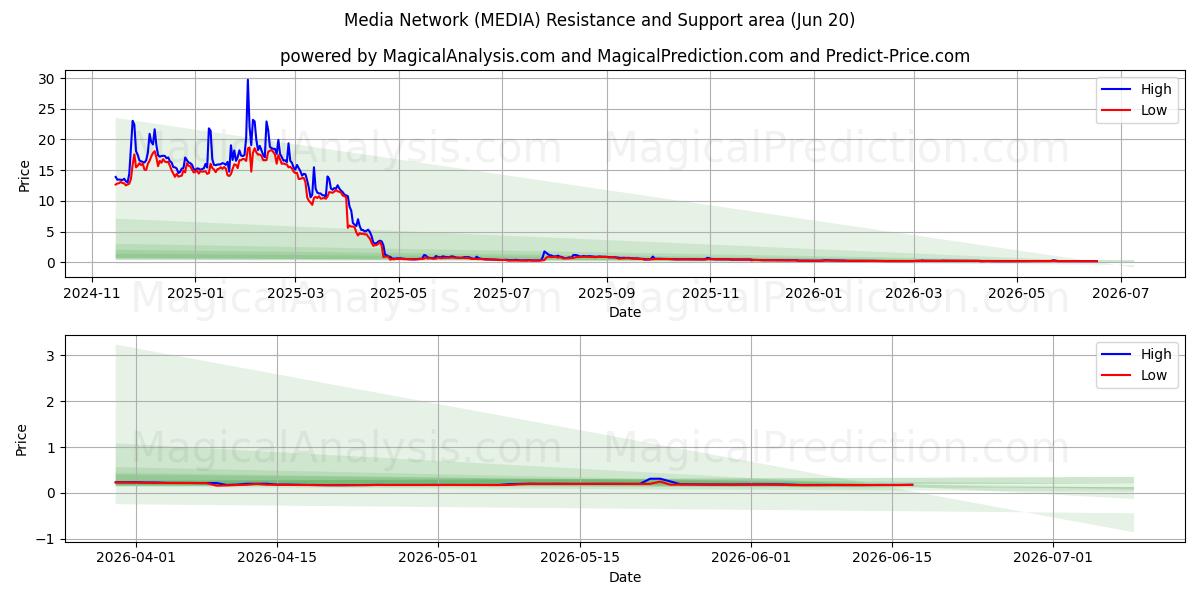  Medya Ağı (MEDIA) Support and Resistance area (19 Jun) 