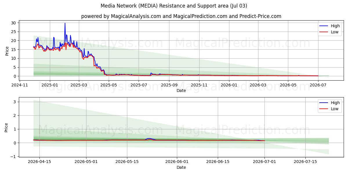  Medie netværk (MEDIA) Support and Resistance area (02 Jul) 