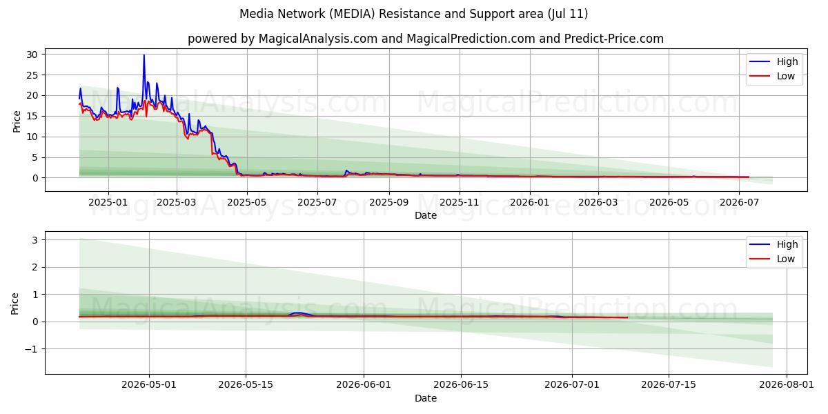  Réseau Média (MEDIA) Support and Resistance area (10 Jul) 