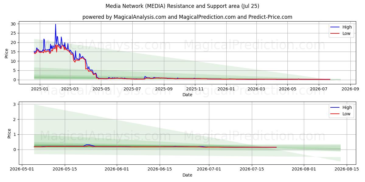  Medie netværk (MEDIA) Support and Resistance area (24 Jul) 