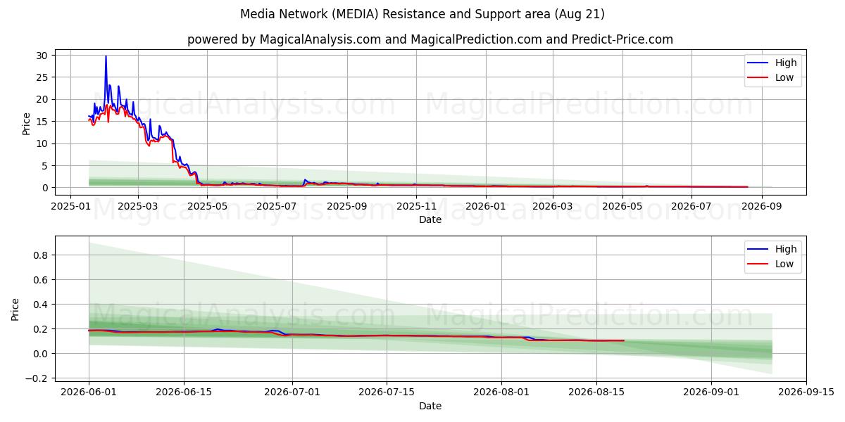  मीडिया नेटवर्क (MEDIA) Support and Resistance area (20 Aug) 