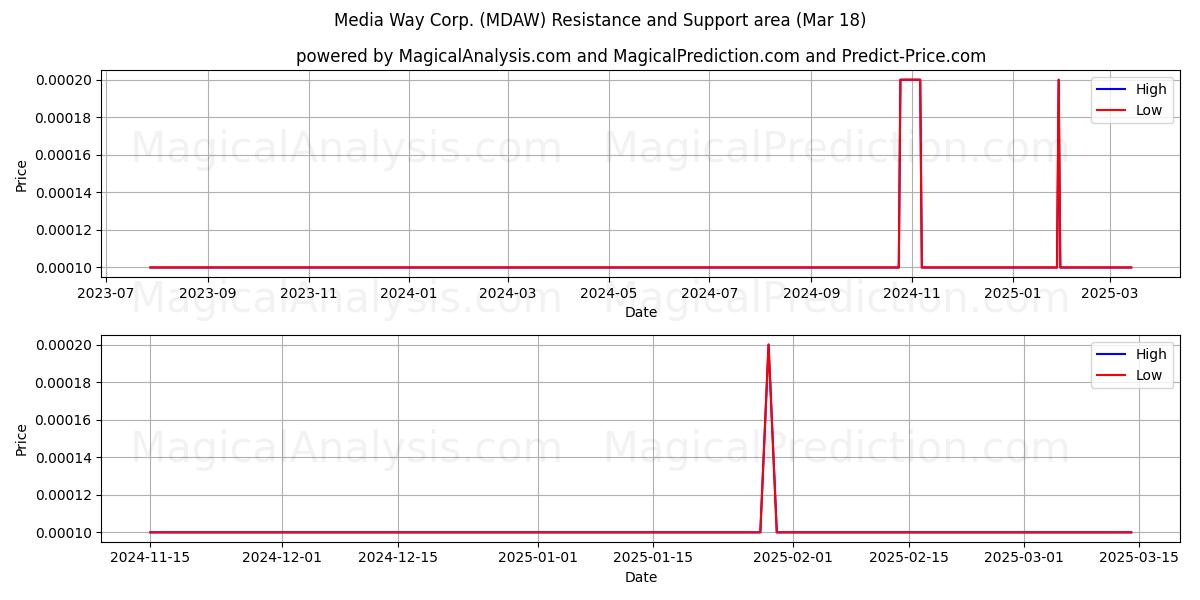  Media Way Corp. (MDAW) Support and Resistance area (18 Mar) 